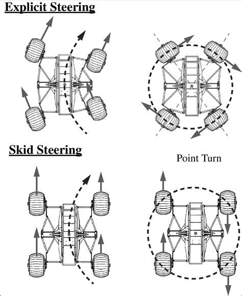 steering skids in front wheel